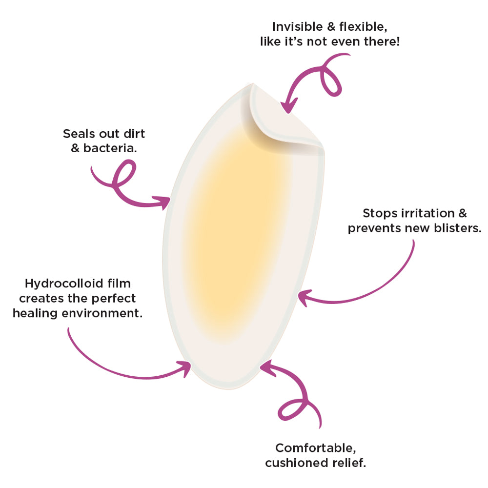 Blister Healer: Invisible & flexible, like it's not even there; seals out dirt & bacteria; hydrocolloid film creates the perfect healing environment; comfortable, cushioned relief; stops irritation & prevents new blisters.